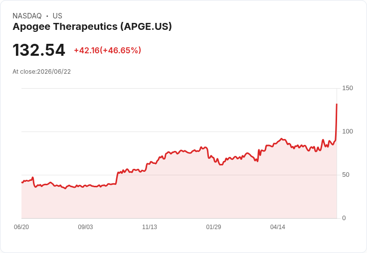 【21:30 即時新聞】Apogee Therapeutics(APGE) 暴漲46.7％  AbbVie(ABBV) 109億美元現金收購點火
