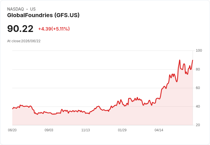 【21:37 即時新聞】GlobalFoundries(GFS) 盤中大漲逾5％ 技術指標轉強、KD黃金交叉引資金回流