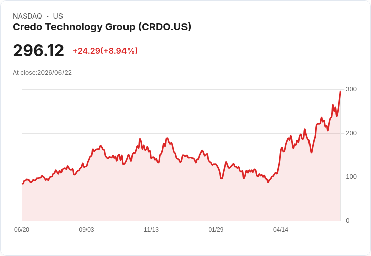 【21:31 即時新聞】Credo Technology Group (CRDO) 飆漲逾10% 站穩多頭格局、技術指標轉強推升買氣