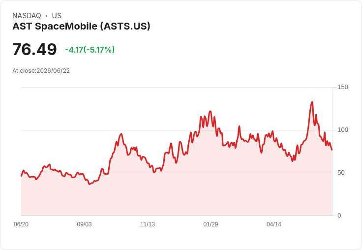 【21:37 即時新聞】AST SpaceMobile(ASTS) 重挫逾5％／技術指標持續轉弱、短線賣壓沉重