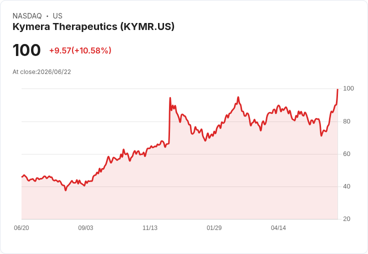 【21:54 即時新聞】Kymera Therapeutics(KYMR) 盤中飆漲逾10％　技術指標全面翻多助攻