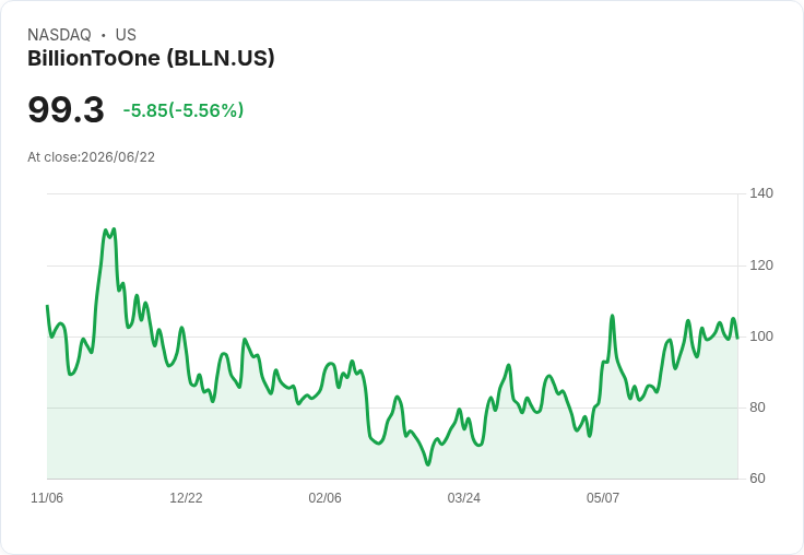 【22:17 即時新聞】BillionToOne(BLLN) 盤中重挫逾5％／短線高檔震盪、技術指標降溫