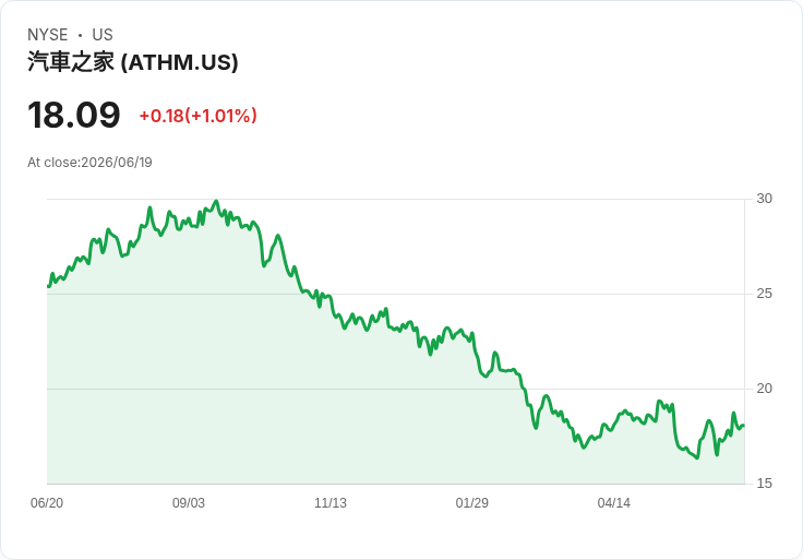 自駕之家(ATHM)面臨收入增長挑戰，花旗將目標價下調至17美元！