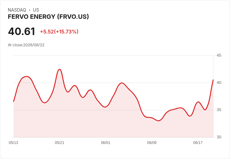 【21:32 即時新聞】Fervo Energy(FRVO) 盤前大漲逾15%/財報失利仍成盤前題材焦點