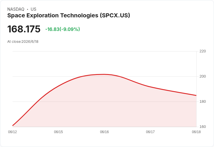 AI狂熱、太空夢與投資人焦慮：從SpaceX暴衝估值看新世代資本市場三大風險