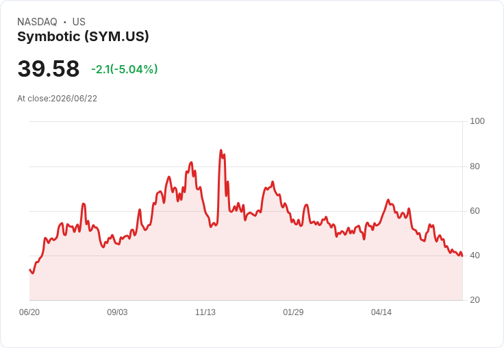 【22:44 即時新聞】Symbotic(SYM) 盤中重挫逾5％ KD、MACD持續偏空 壓力沈重