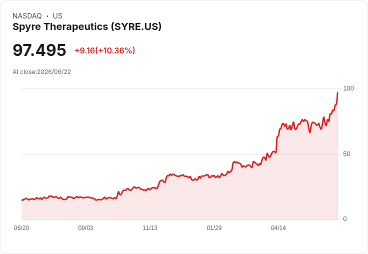 【21:30 即時新聞】Spyre Therapeutics(SYRE) 暴漲9.79％／技術指標全面轉強推升股價