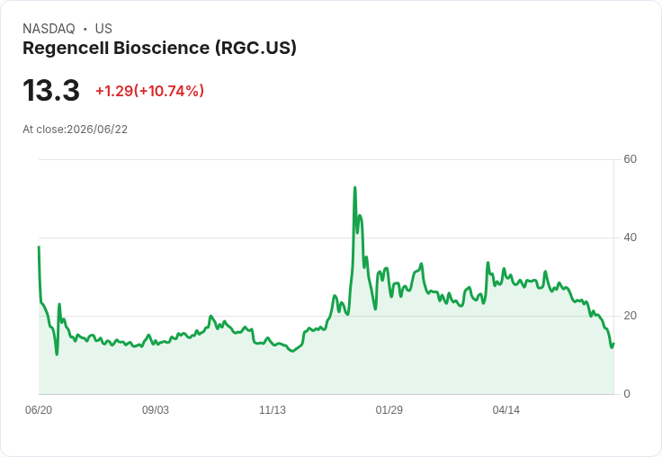【21:35 即時新聞】Regencell Bioscience(RGC) 盤中飆漲逾10％　短線技術性反彈啟動