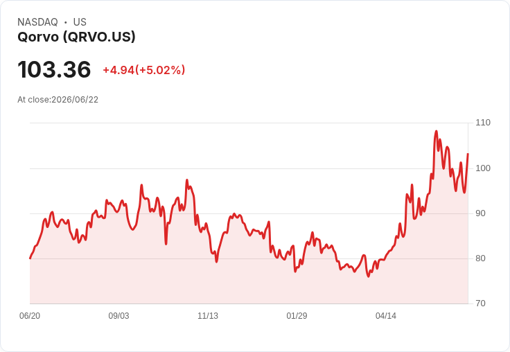 【23:07 即時新聞】Qorvo(QRVO) 盤中勁揚逾5％　技術面K值回升、短線動能轉強