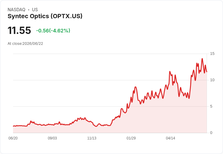 Syntec Optics成功獲得超過400萬美元生技訂單,擴充套件生命科學平臺!