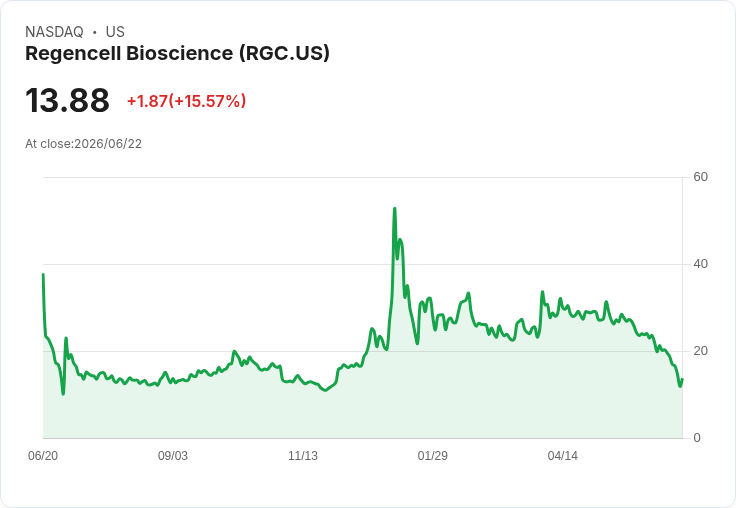 【21:37 即時新聞】Regencell Bioscience (RGC) 盤中飆漲逾15％　短線超跌後技術性反彈