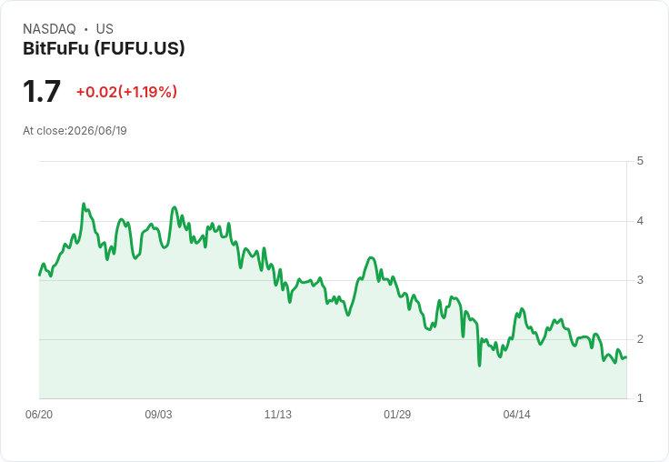 BitFuFu 宣佈啟動500萬美元股票回購計畫，投資者信心再度提振！