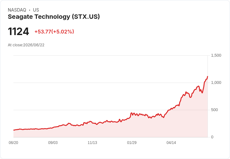 【22:08 即時新聞】Seagate Technology(STX) 盤中勁揚逾5％／受惠記憶體與儲存族群多頭行情推升