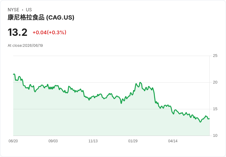 德意志銀行下調Conagra Brands (CAG) 價格預測，成本壓力與需求疲弱成因
