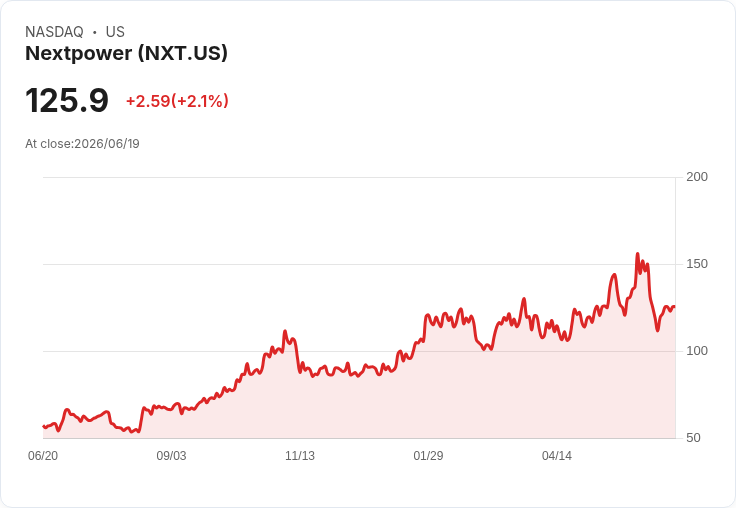 Nextpower 斥資3.78億美元收購德國 Zimmermann PV-Steel，強化太陽能市場佈局！