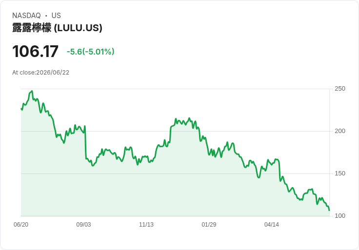 【23:15 即時新聞】Lululemon (LULU) 早盤重挫逾5％／股東會前觀望 氛圍壓抑買氣