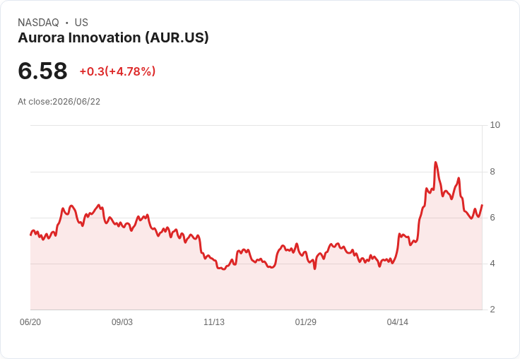 【21:48 即時新聞】Aurora Innovation(AUR) 早盤勁揚逾5％　技術指標自低檔轉強帶動反彈買氣