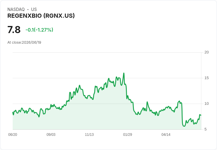 Regenxbio股價飆升37％！FDA同意翻轉稀有疾病藥物拒絕決定