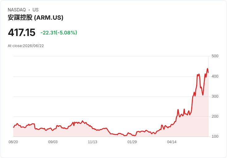 【21:40 即時新聞】Arm(ARM) 早盤挫逾5%/短線大漲後遭獲利了結、但仍受代理型AI題材加持