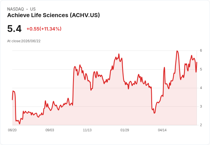 Achieve Life Sciences 股價逆勢上漲！FDA對吸煙戒斷藥物發出完整回應信