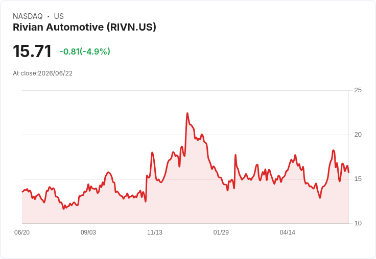 【21:42 即時新聞】Rivian Automotive (RIVN) 早盤挫跌逾5％ 估值分歧加劇壓抑買氣