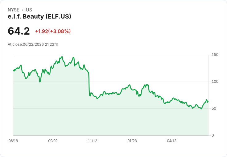 e.l.f. Beauty CEO透露：降價策略讓低收入消費者迴流，銷售激增85％！