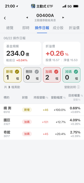 【00400A】06/22 操作日報｜經理人新建倉精測，猛敲散熱被動元件