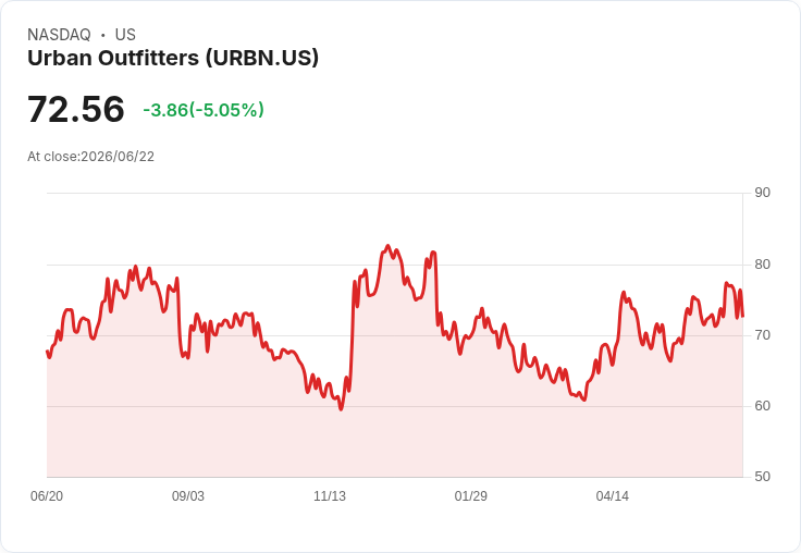 【22:37 即時新聞】Urban Outfitters(URBN) 股價急跌逾5％／短線技術指標轉弱引發獲利了結賣壓