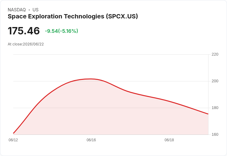 【21:30 即時新聞】SpaceX(SPCX) 盤中挫跌逾5％／估值過熱與Cursor併購稀釋引發獲利了結賣壓