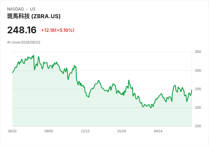 【22:19 即時新聞】Zebra Technologies(ZBRA) 盤中勁揚逾5％：KD回升、MACD空方鈍化帶動技術性反彈