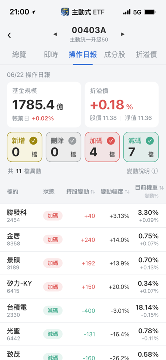 【00403A】06/22 操作日報|狠砍機殼光通訊,資金轉向半導體載板
