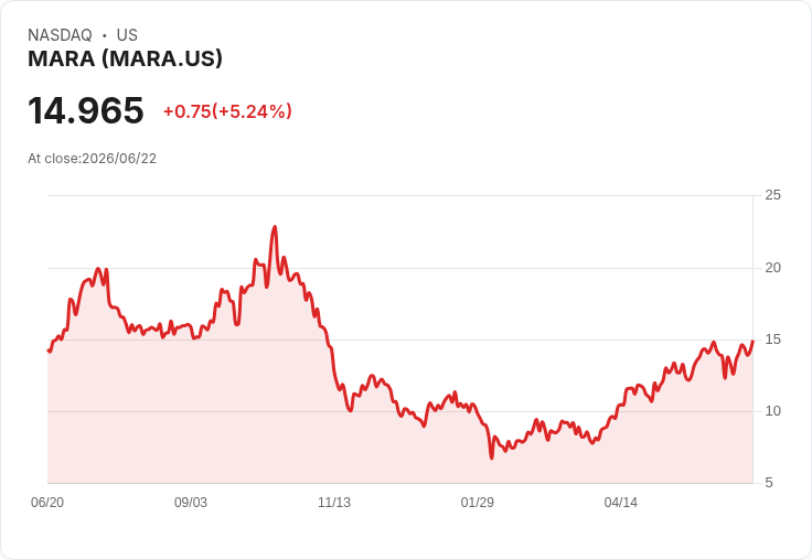 【21:35 即時新聞】MARA 大漲逾 5％／技術指標轉強、站回短期均線
