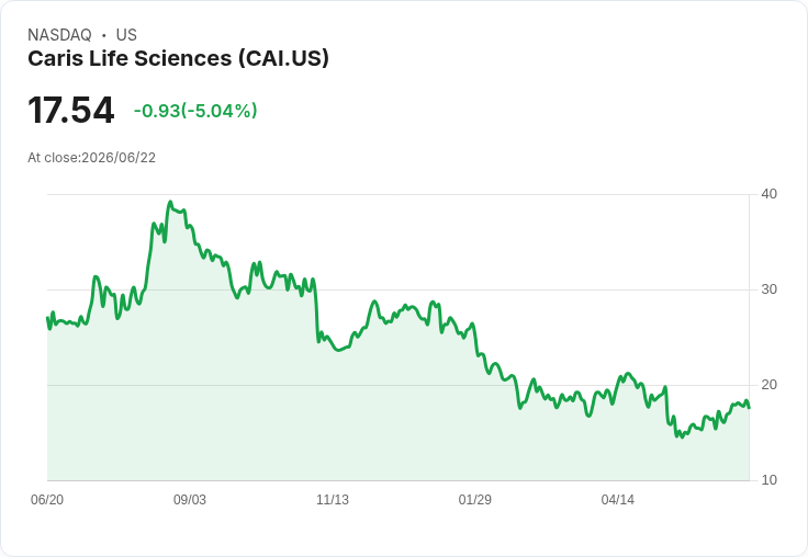 【23:07 即時新聞】Caris Life Sciences(CAI) 盤中重挫逾5％：短線漲多拉回、KD高檔降溫