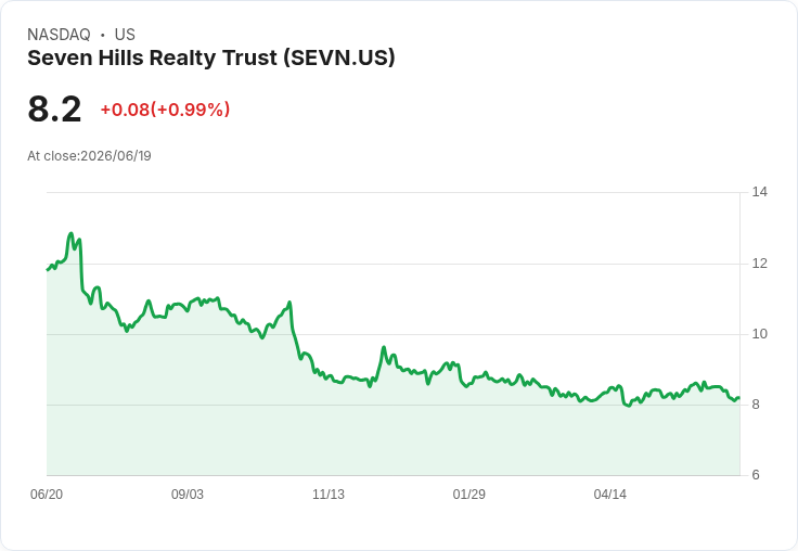 UBS看好Seven Hills Realty Trust (SEVN)，啟動覆蓋並給予買入評級！