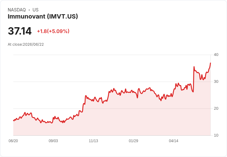 【21:36 即時新聞】Immunovant(IMVT) 盤中勁揚逾5% 技術指標多方力道增溫