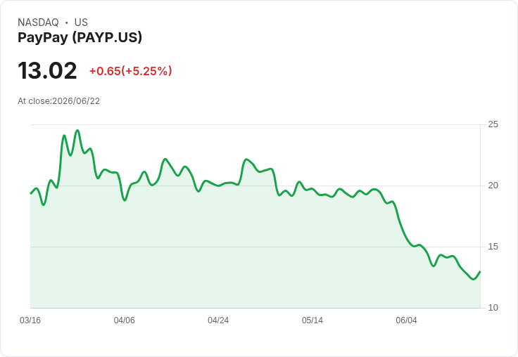 【21:39 即時新聞】PayPay(PAYP) 盤中勁揚逾5% K 值回升、空方力道趨緩吸引買盤回補