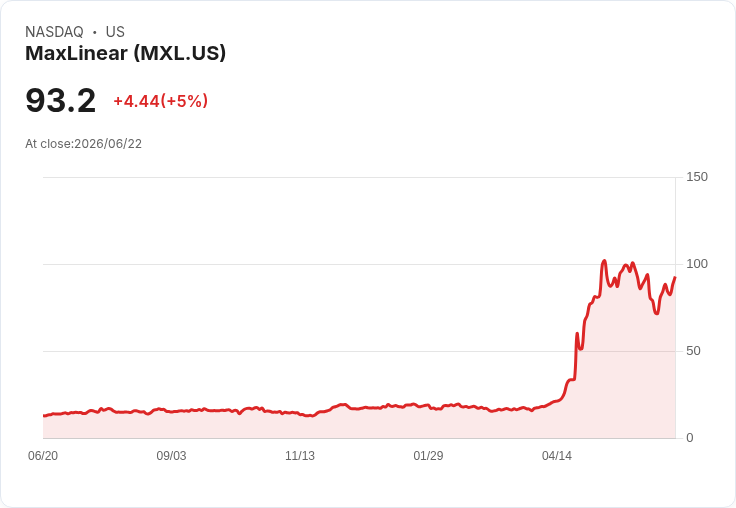 【21:39 即時新聞】MaxLinear(MXL) 盤中勁揚逾5%:技術指標轉強、短線動能回溫