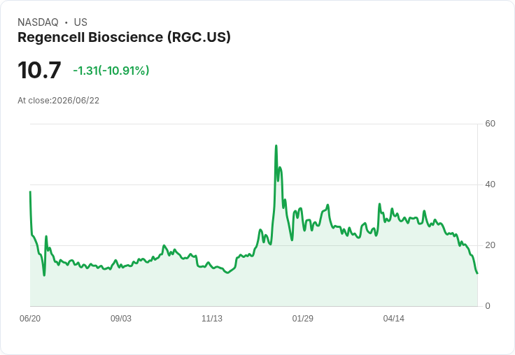【23:31 即時新聞】Regencell Bioscience(RGC) 盤中重挫逾10% 技術指標續弱創波段新低