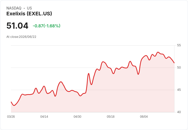 Exelixis 股價重挫！Zanzalintinib 三期試驗最終分析未達統計顯著性