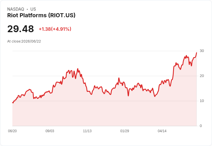 【21:36 即時新聞】Riot Platforms(RIOT) 盤中勁揚逾5%:技術指標轉強、突破月季線上方