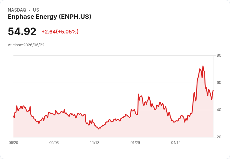 【23:55 即時新聞】Enphase Energy(ENPH) 盤中大漲逾5％　技術指標脫離超賣、短線跌深反彈