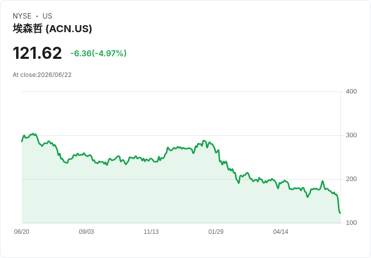 【23:06 即時新聞】Accenture plc(ACN) 急跌逾5％／財測轉趨保守與AI衝擊疑慮續壓股價