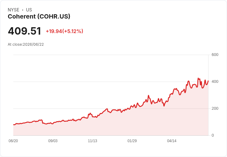 【21:52 即時新聞】Coherent (COHR) 盤中勁揚逾5%/技術指標轉強、股價重返短期均線之上