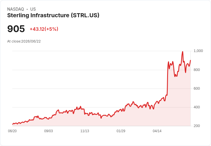 【23:00 即時新聞】Sterling Infrastructure(STRL) 盤中勁揚逾5％　技術指標自低檔轉強推升買氣