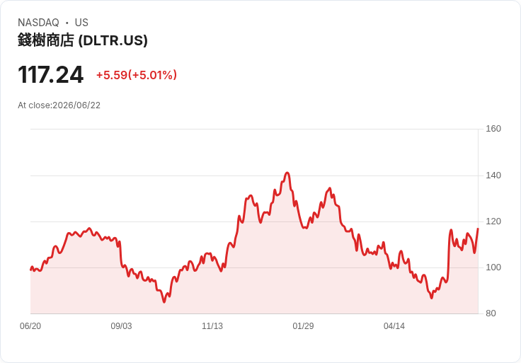 【23:56 即時新聞】Dollar Tree(DLTR) 盤中勁揚逾5％ 技術指標多頭延續、維持年線之上