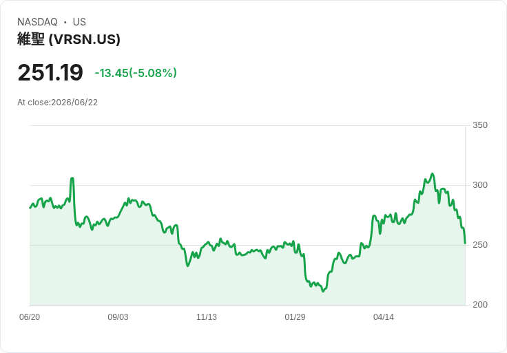【23:16 即時新聞】VeriSign(VRSN)重挫逾5％／技術面持續走弱、KD與MACD同步下探