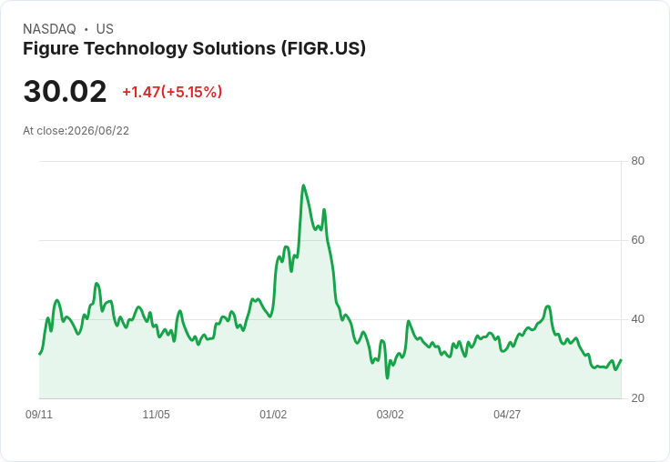 【21:42 即時新聞】Figure Technology Solutions(FIGR) 盤中勁揚逾5%/KD、MACD低檔翻揚帶動技術性反彈
