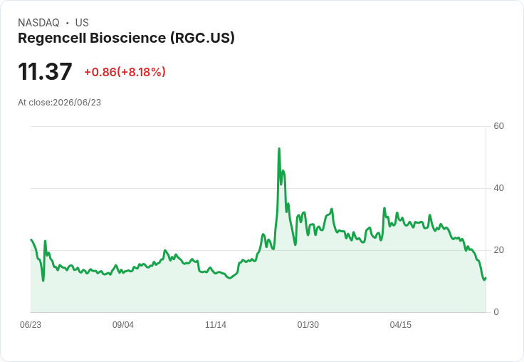 【21:34 即時新聞】Regencell Bioscience(RGC) 暴漲8.18％：短線超跌反彈、脫離低檔區