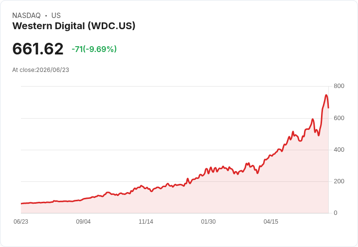 【21:30 即時新聞】Western Digital(WDC) 跌逾9%:AI 高估值修正與升息疑慮壓力湧現