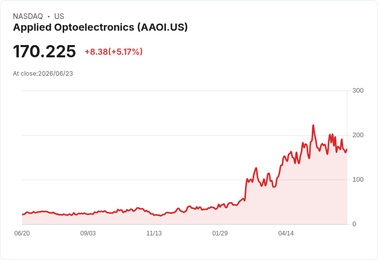 【01:39 即時新聞】Applied Optoelectronics (AAOI) 盤中勁揚逾5％／短線跌深反彈、技術指標止穩